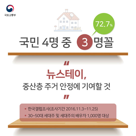 뉴스테이에 대한 국민생각