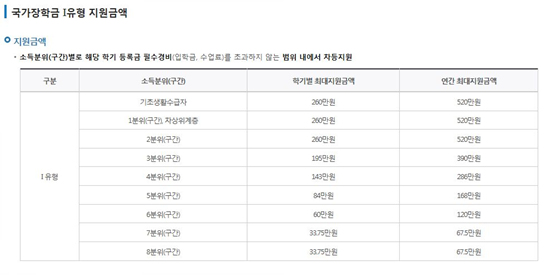 국가장학금 I유형은 소득수준에 연계하여 경제적으로 어려운 학생들에게 보다 많은 혜택이 주어지도록 설계된 장학금이다. 소득분위 구간을 나누어 등록금 납부범위 내에서 차등지원하고 있다.