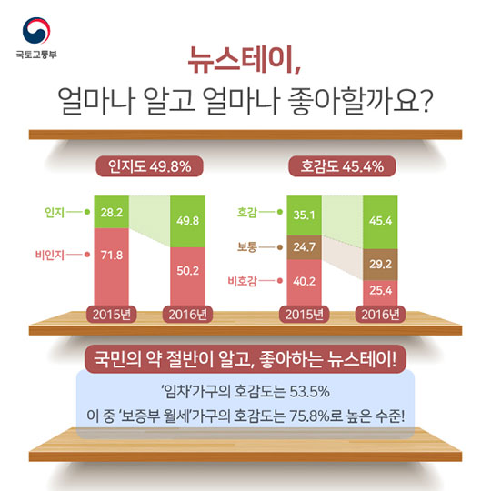 뉴스테이에 대한 국민생각