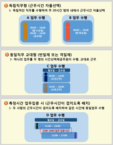 시간선택제 근무유형.