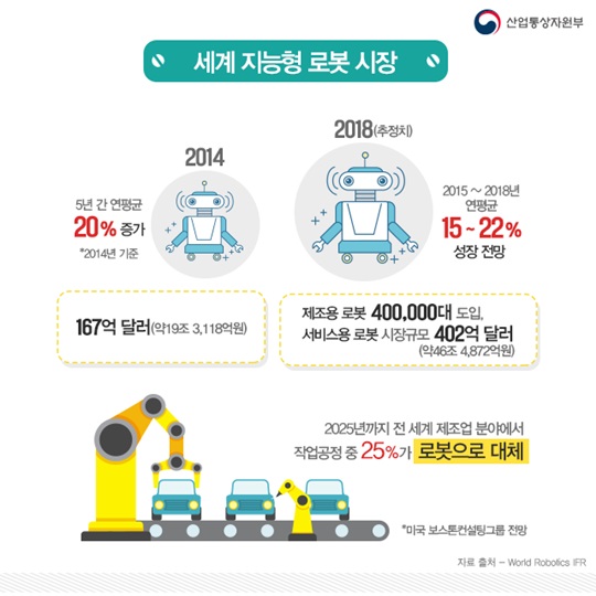 지능형 로봇이 바꿀 미래 