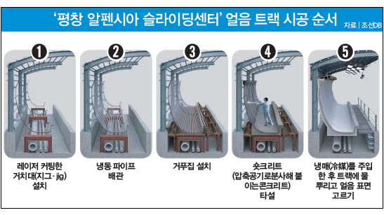  평창 알펜시아 슬라이딩센터 얼음 트랙 시공 순서