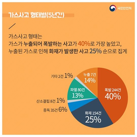 겨울철 가스난방기기, 일산화탄소 중독 주의하세요! 
