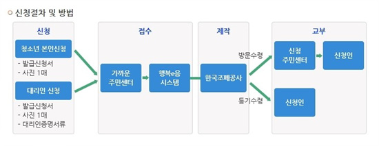 청소년증의 신청절차 및 방법.(출처=여성가족부 홈페이지) 