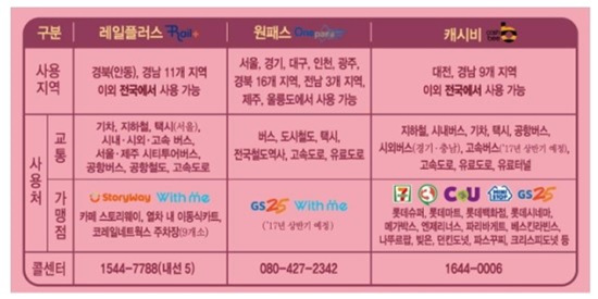 교통카드 기능이 추가된 청소년증.(출처=여성가족부 자료)