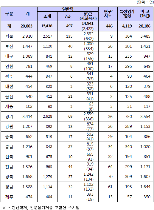 2017년 지방공무원 신규채용 계획.
