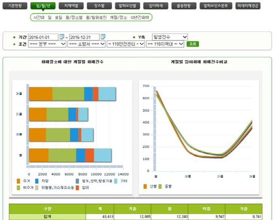 화재발생의 58%는 상대적으로 건조한 겨울-봄철에 발생한다.(사진=국가화재정보센터)