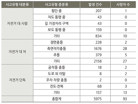 경찰청에서 발표한 자전거 사고 유형.(출처=경찰청)