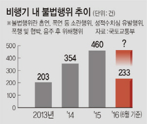 2013년에서 2015년, 기내에서 발생한 폭행 및 폭언 등 불법 행위. (출처=국토교통부)