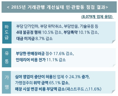 3대 하도급 불공정 행위와 유통거래 단속을 통한 점검 결과.(출처=공정거래위원회 블로그)