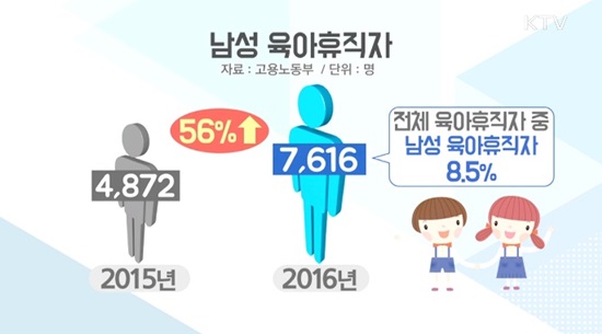 남성 육아휴직 변화상.(출처=KTV)