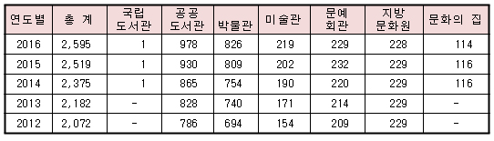 전국 문화기반시설 연도별 현황 * 국립도서관, 문화의 집은 2014년부터 통계에 포함