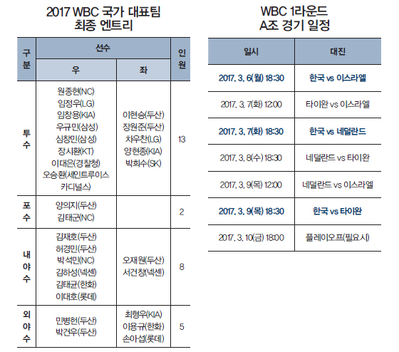  2017 WBC 국가 대표팀 최종 엔트리 & WBC 1라운드 A조 경기 일정