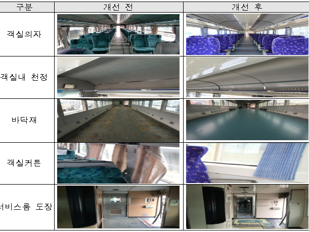 무궁화호 열차 내부 개선 전·후 사진.
