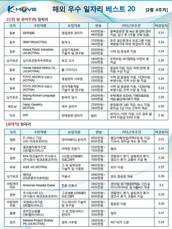 해외 베스트일자리 20선(한국산업인력공단 제공)