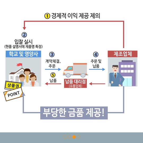 학교 급식용 식재료 납품 식품업체 제재