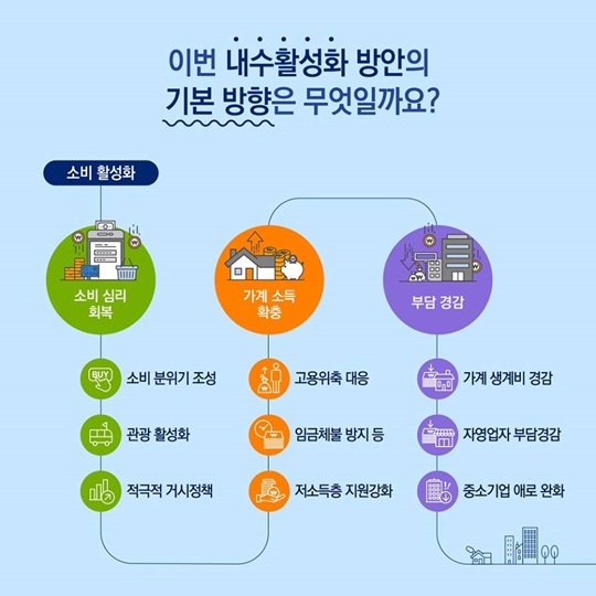 경제 버팀목, 내수를 다시 살립니다.