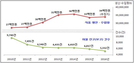 연도별 이물 신고(보고) 현황.
