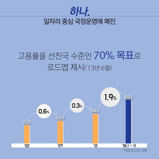 고용노동부의 지난 4년간의 성과