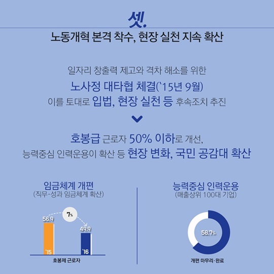 고용노동부의 지난 4년간의 성과