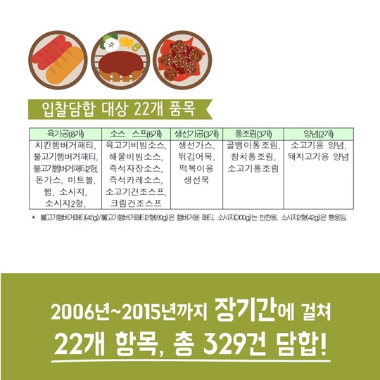 60만 장병 주요 먹거리, 대규모 담합 제재