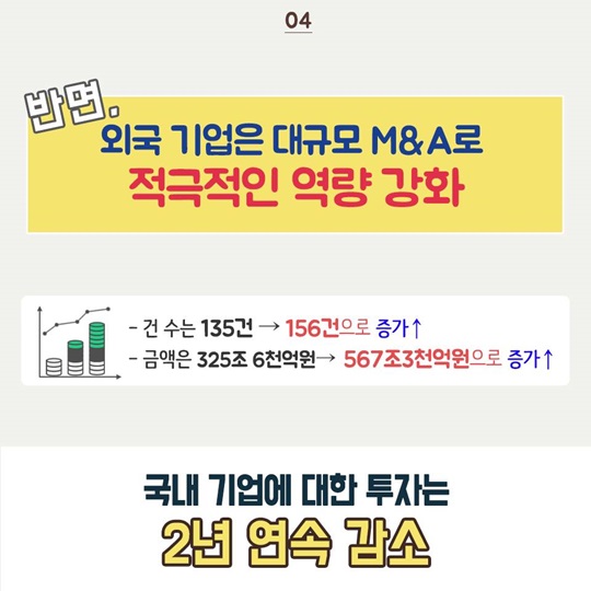 외국 기업은 적극적인 M&A, 국내 기업은 소극적