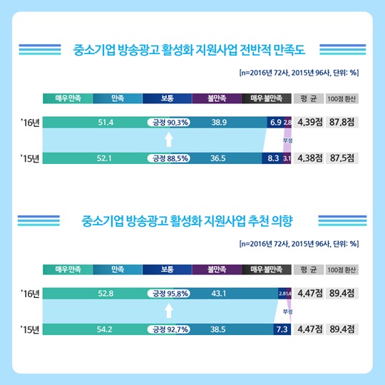 혁신형 중소기업 방송광고 활성화 지원