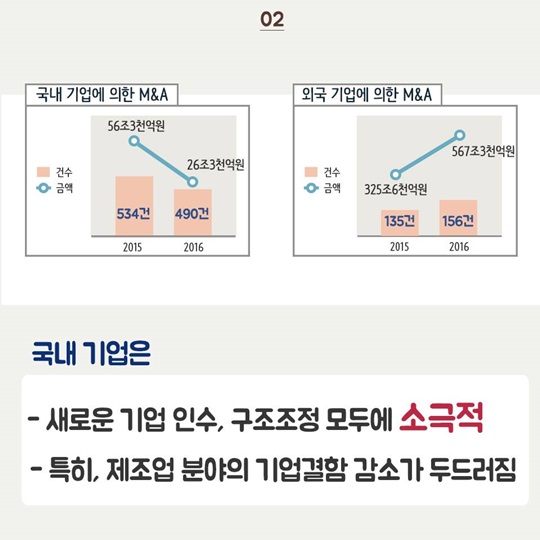 외국 기업은 적극적인 M&A, 국내 기업은 소극적