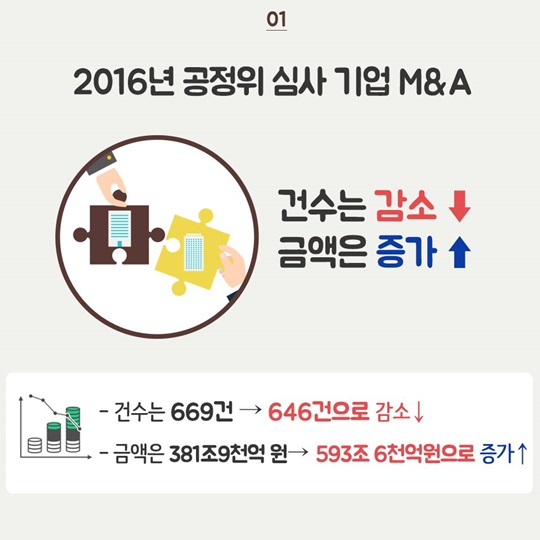 외국 기업은 적극적인 M&A, 국내 기업은 소극적