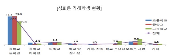 ㅇ