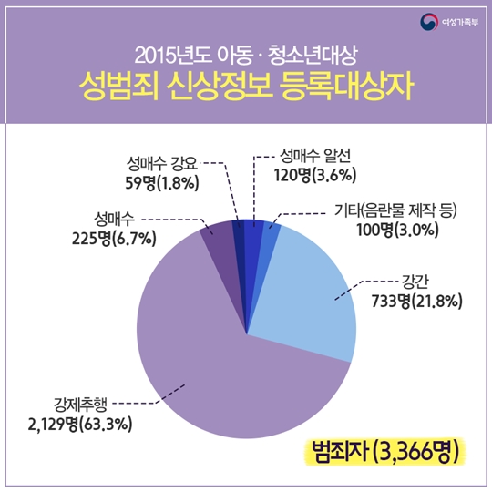 아동 청소년대상 성범죄자의 특성은