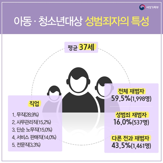아동 청소년대상 성범죄자의 특성은