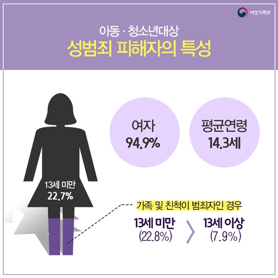 아동 청소년대상 성범죄자의 특성은