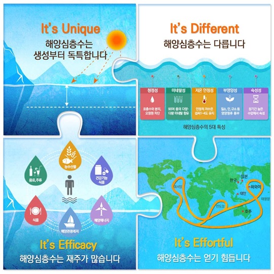 대한민국 산업의 미래, 해양심층수 