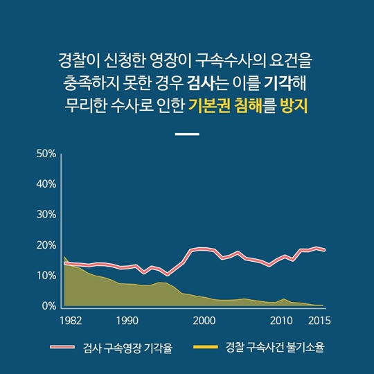 헌법 제 12조 제3항 국민의 기본권을 지키는 보호장치