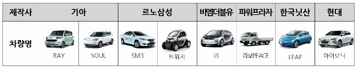 2017 전기차 구매 보조금 지급 대상 차종