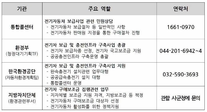 전기차 관련 담당 부서(자료=환경부)