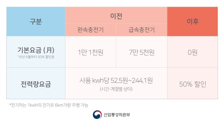 전기차 충전 요금,