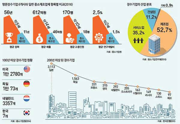  장수기업 항목별 비교