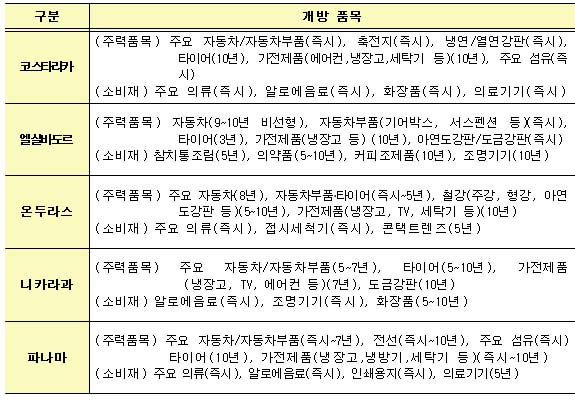 나라별 주요 개방 품목