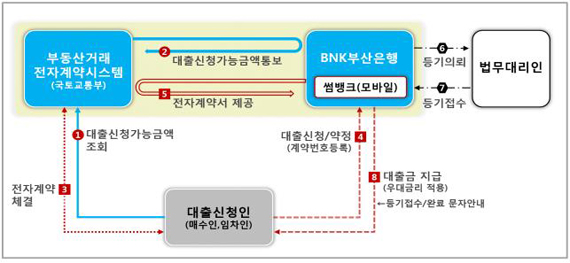 부동산 전자계약을 이용한 금융서비스 절차 (제공=국토교통부)
