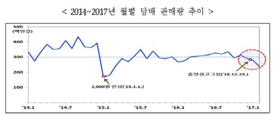 3개월 연속 담배 판매량이 줄어들었다.(사진=보건복지부 보도자료)