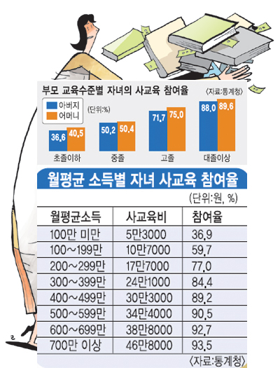 지난 14일, 소득별 사교육비를 발표한 통계청에 따르면, 고소득층과 저소득층의 사교육비 격차가 8배에 달했다. (출처=통계청)