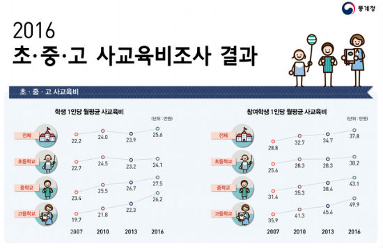 통계청이 발표한 2016년, 초,중,고 사교육비 조사 결과, 지난 해 고등학생의 사교육비는 49만 9천원이다. (출처=통계청)