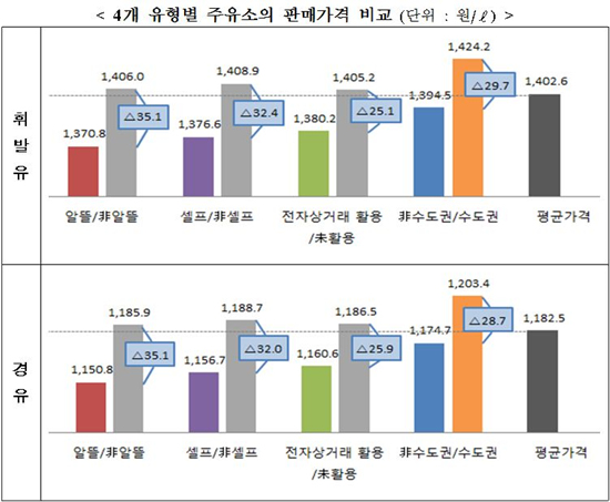 4개 유형별 주유소 2016년 석유제품 평균 판매가격 비교.(단위 : 원/ℓ, 출처=2017.3.2. 산업통상자원부 보도자료)