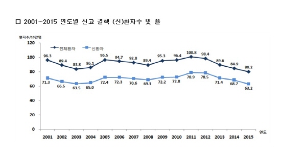 우리나라 결핵환자 발병 추이이다.(출처=질병관리본부)