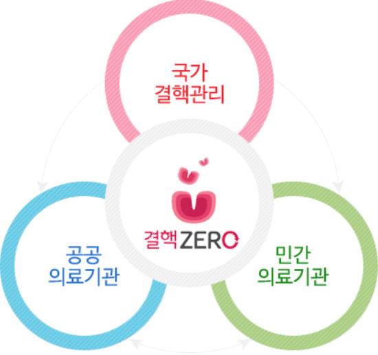 정부는 결핵을 예방하기위해 여러 정책을 시행하고 있다.