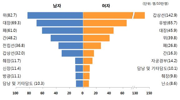 2015년, 남녀별 암 발생 순위. (출처=보건복지부)