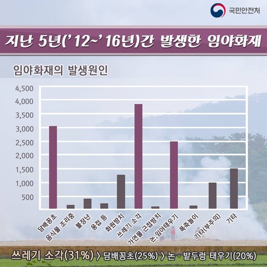 산불·들불 3월 최다 발생! 그 예방법은?