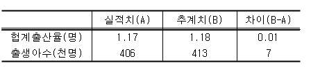  2016년 출산율 및 출생아수/자료: 2016년 출생ㆍ사망통계 잠정 결과(통계청), 2015~2065 장래인구추계(통계청)